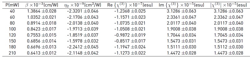Values of β, n2, Re {x(3)}, Im {x(3)}, and x(3) as a function of laser power; with n0 = 1.45