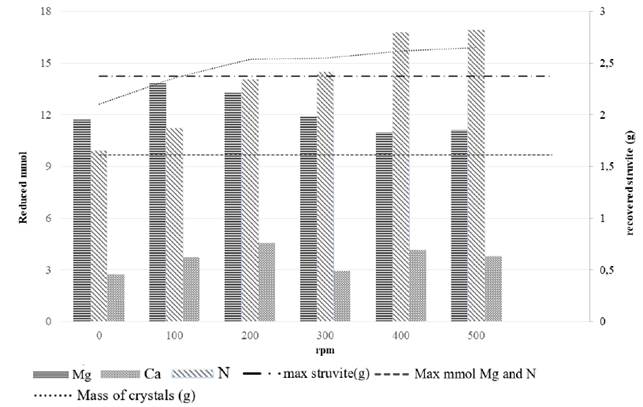 Reduced Mg, Ca and N (mmol) and recovered crystals depending on the stirring speed-velocity gradient