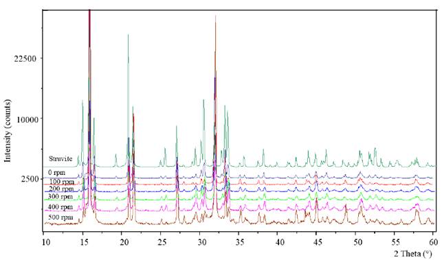 XRD of precipitates at different stirred speeds and standard struvite (line in dark green)
