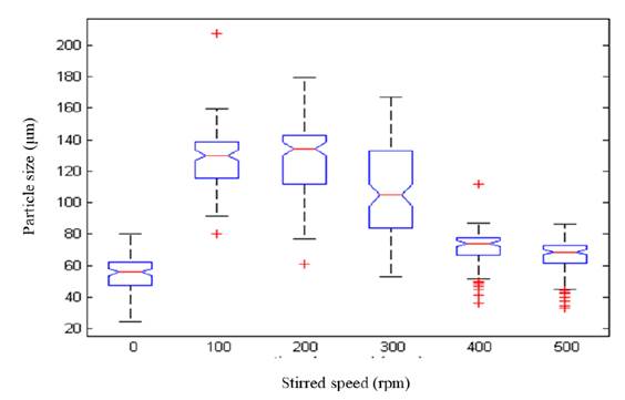 Distribution of particle size of struvite crystals at different stirring speeds