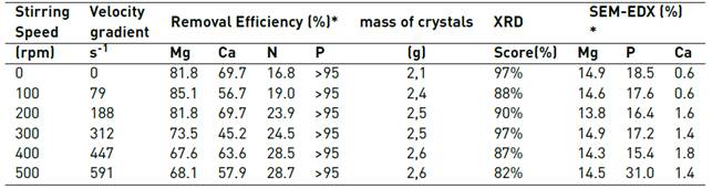 Removal efficiencies (%), struvite similarity score XRD (%) and SEM-EDX results