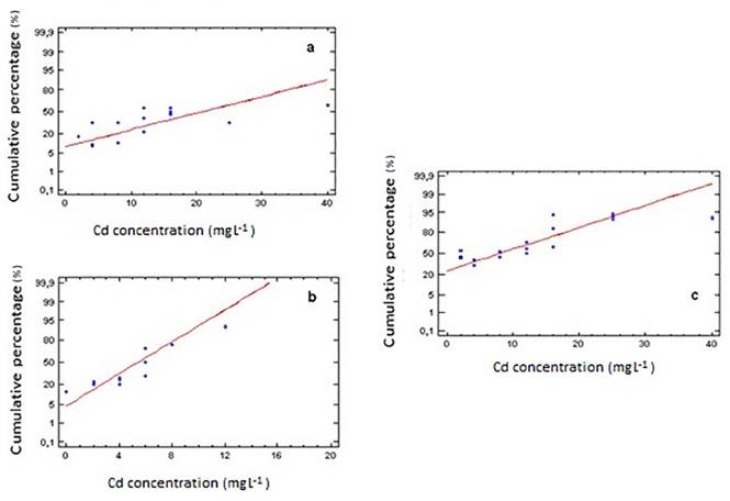 Probit regression graph that shows LC50 of (a) Scenedesmus sp. R2= 52.13, (b) Ankistrodesmus sp R2= 84.73 and (c) Chlorella sp. R2= 70.24.