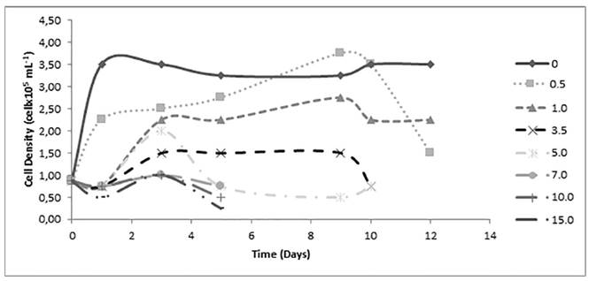 Effect of the concentration of Cd on the cellular density of Ankistrodesmus sp. during 12 days of culture