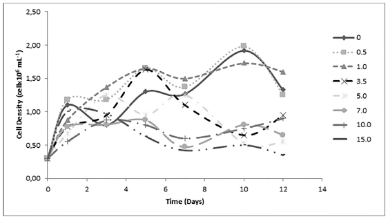 Effect of cadmium concentration on Scenedesmus sp. cell kinetics growing during 12 days of culture