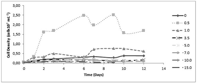 Effect of cadmium concentration on Chlorella sp. cell kinetics growing during 12 days of culture