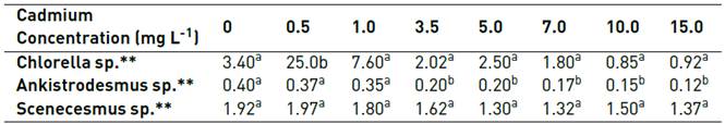LSD test for maximum cell density achieved by the microalgae (One-way ANOVA)