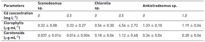 Cd effect on microalgae pigments