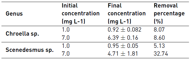 Cd removal percentage of Chlorella sp. y Scenedesmus sp