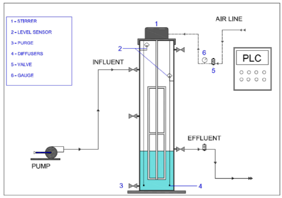 SBR reactor scheme [1]