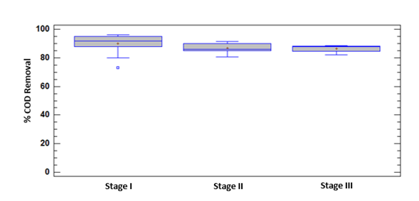 Behavior of COD removal by Stages