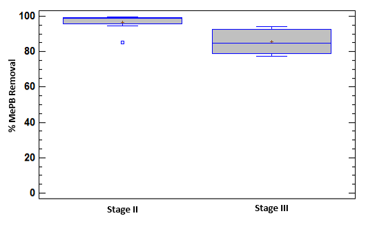 Behavior in MePB removal