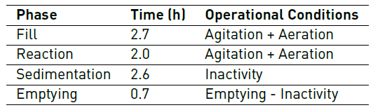 Description of the phases that make up an SBR system operation cycle