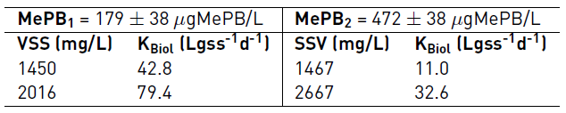Results of the MePB degradation test