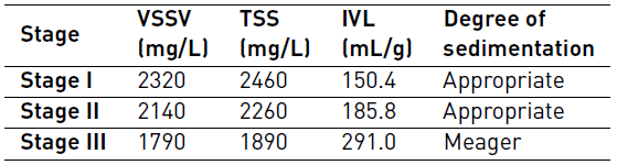 Results of biomass characterization for each stage of SBR operation