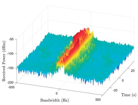 Doppler spectrum measurements of vehicular radio channels using a ...