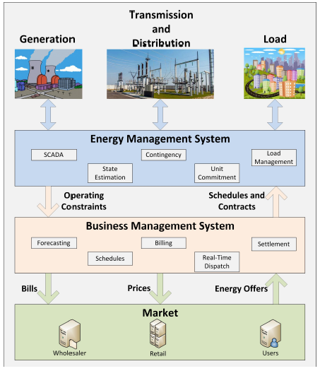 Segments of the electrical system and interaction between them