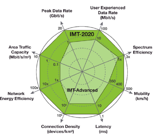 Performance of 5G technology with respect to the previous generation (4G) [11]