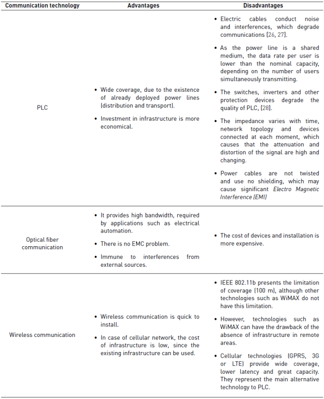 Advantages and disadvantages of most common communication technologies used in the Smart Grids