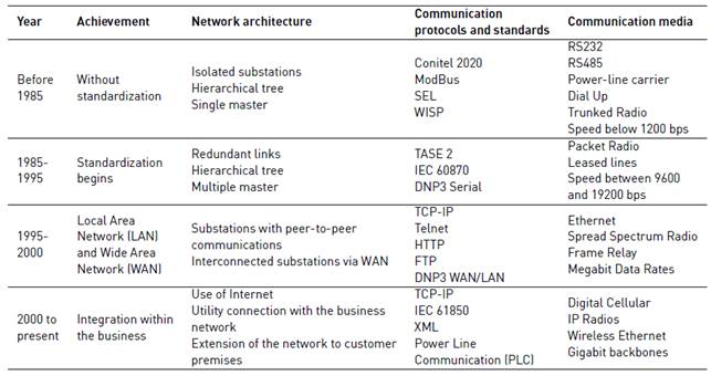 Evolution of the communication systems in the electrical infrastructure