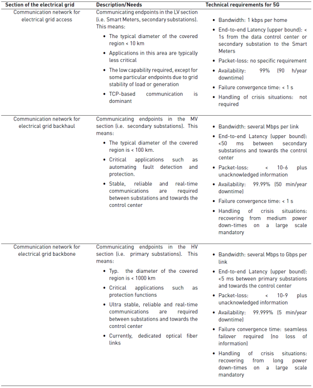 Requirements for 5G for different sections of the electrical grid