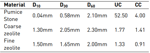 Resume of the granulometric results for the granular materials