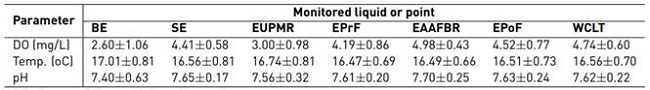 Average values of water quality parameters DO, Temperature and pH