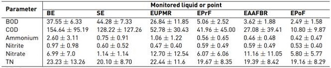 Average values of water quality parameters BOD, COD and Nitrogen