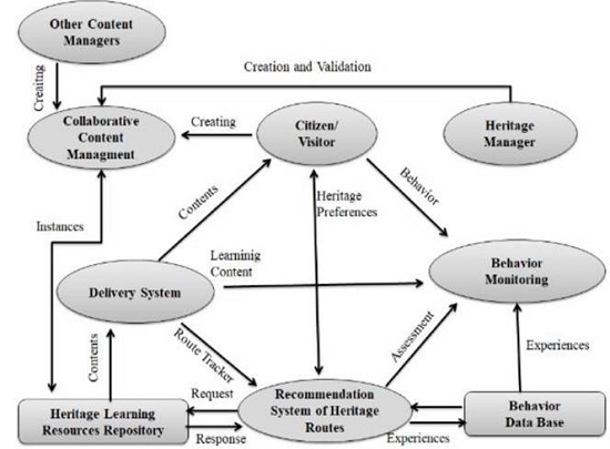 The framework to Heritage Education supported in AR