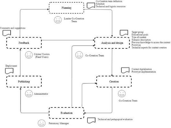 Content management method