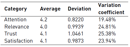 Student group motivational test results