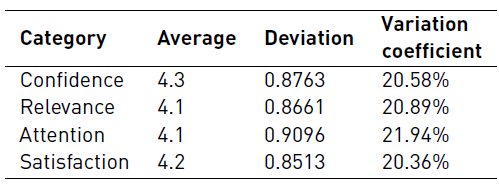 Average by category of citizens and visitors motivational test