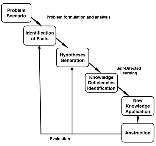 PBL life cycle presented by [16]