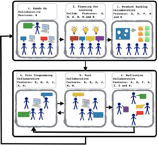 Proposed game-based collaborative learning framework