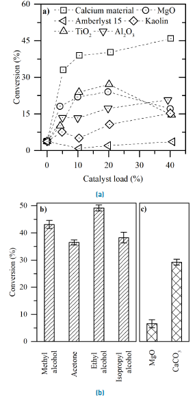 Effect of catalysts and solvents on the esterification of rosin at 64°C: a) activity of the different catalysts without solvent (catalyst load is respect to rosin; conversion without a catalyst is ca. 4%; reaction conditions were 3 h and rosin to methyl alcohol molar ratio of 1:748), b) activity of different solvents with the calcium-based material as a catalyst, and c) catalyst activity with toluene as solvent. Reaction conditions for tests with solvents were: 4.5 h, rosin to methyl alcohol molar ratio of 1:187 and methyl alcohol to solvent volumetric ratio of 1:1.76