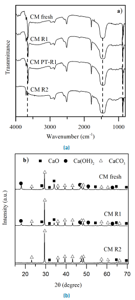 a) FTIR spectra and b) XRD patterns of calcium-based material: fresh (CM fresh), after first reaction (CM R1), after washing treatment post first reaction (CM PT-R1), and after second reaction (CM R2), with toluene as solvent. Reaction conditions: 64°C, 3 h, rosin to methyl alcohol molar ratio of 1:186, methyl alcohol to toluene volumetric ratio of 1:0.4, and a 40% load of calcium-based material (with respect to rosin)