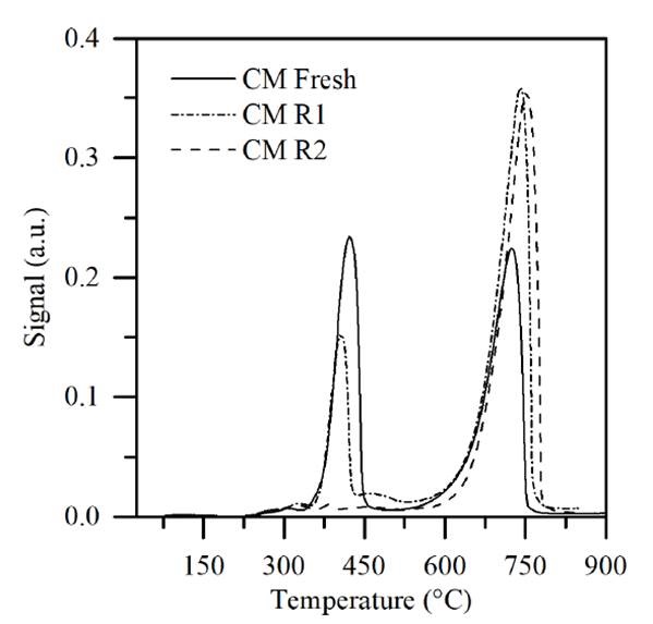 TPD-CO2 of calcium-based material: fresh (CM Fresh), and after first (CM R1) and second reaction (CM R2), with toluene as solvent