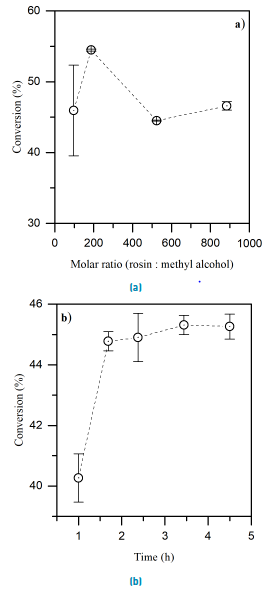 Performance of esterification of rosin at 64 °C and 40% of load of calcium-based material with respect to rosin as a function of a) reactants ratio (at 4.5 h), and b) time (at rosin to methyl alcohol molar ratio of 1:523) 
