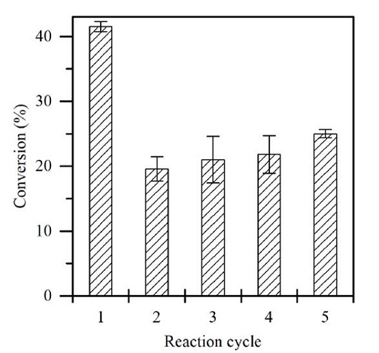 Catalyst stability. Reaction conditions: 64°C, 500 rpm, 2.5 h, 40% catalyst load (with respect to rosin) and rosin to methyl alcohol molar ratio of 1:187 and without solvent 