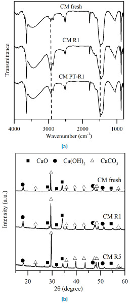 a) FTIR spectra and b) XRD patterns for samples of calcium-based material: fresh (CM fresh), and after the first reaction (CM R1), washing (CM PT-R1), and 5th reaction cycle (CM R5); the reaction was conducted without solvent