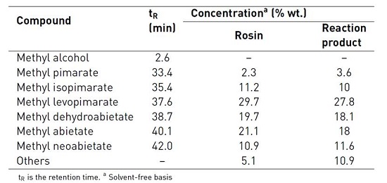 Peak identification and quantification for rosin and reaction products