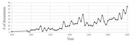 Chronological distribution of documents of OR applied to education (Search equation: TITLE-ABS-KEY (("Operational research” OR "Operations research”) AND “Education”), Source: Scopus database) 