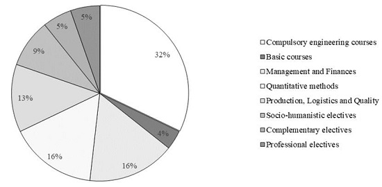 Courses distribution in the IE curriculum