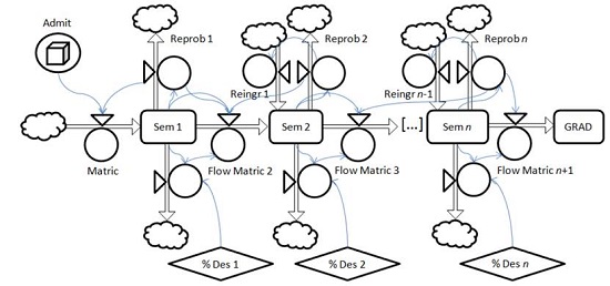 System dynamics model for the flow of students in the new curriculum