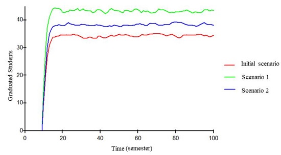 Total of graduates in the IE program obtained with the system dynamics model