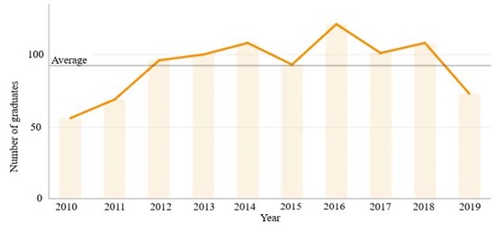 Number of graduates of the IE program by year. Source: http://www.udea.edu.co/wps/portal/udea/web/inicio/institucional/data-udea/formacion/graduados