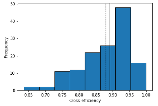 Histogram of the cross efficiencies obtained for the year 2019. (Dash line: CE average, solid line: CE median).