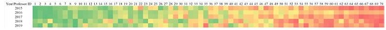 Heatmap of relative ranks of professors at the UdeA Engineering School from 2015-2019, (Pos: position in the average relative ranking).