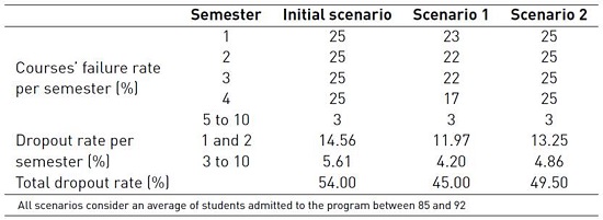 Input data for the system dynamics model
