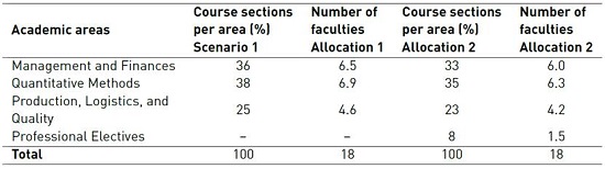 Full-Time faculty per area