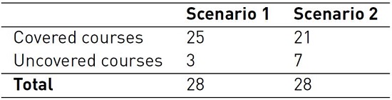 Number of uncovered courses for scenario 1 and 2